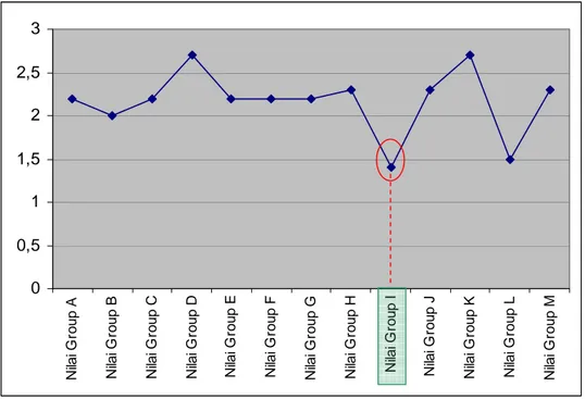 Gambar 2    Grafik nilai rata-rata 13 parameter/grup CPPB –IRT di Propinsi DI  Yogyakarta tahun 2004, 2005, dan 2007 (N=157)