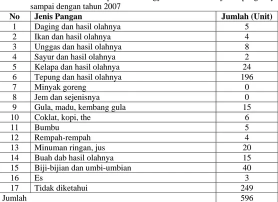 Tabel 5  Jumlah IRTP di Propinsi DI Yogyakarta menurut jenis pangannya   sampai dengan tahun 2007 