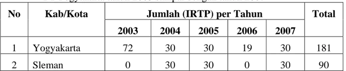 Tabel 2  Luas wilayah, ketinggian, dan jarak lurus ke ibu kota propinsi menurut  kab./kota di Propinsi DI Yogyakarta 