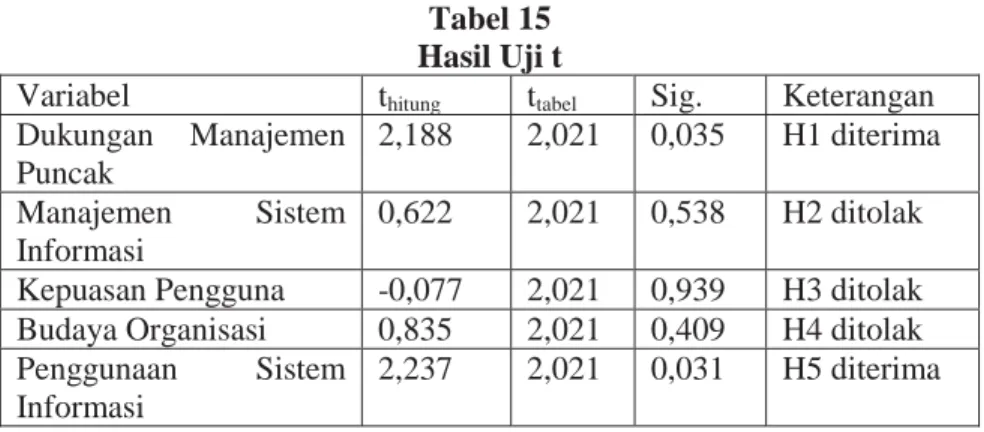 Tabel 15  Hasil Uji t 