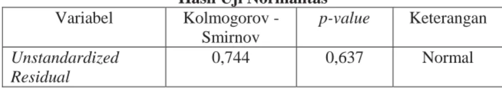 Tabel IV. 13  Hasil Uji Normalitas  Variabel  Kolmogorov -  Smirnov  p-value  Keterangan  Unstandardized  Residual  0,744  0,637  Normal 