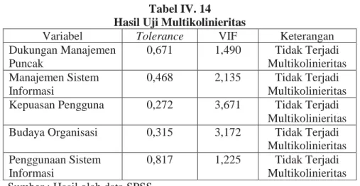 Tabel IV. 14  Hasil Uji Multikolinieritas 