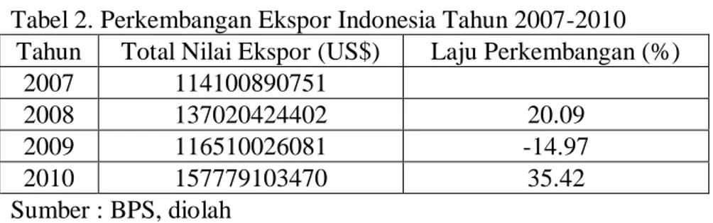 Tabel 2. Perkembangan Ekspor Indonesia Tahun 2007-2010  Tahun  Total Nilai Ekspor (US$)  Laju Perkembangan (%) 