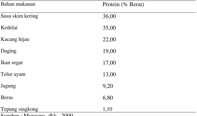 Tabel 2. Perbandingan Antara Kadar Protein Kedelai Dengan Beberapa               BahanMakanan Lain 