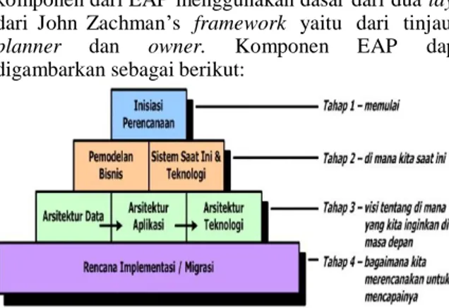 Gambar 1. Komponen dan Lapisan Perencanaan  Arstitektur Enterprise (Surendro, 2009) 
