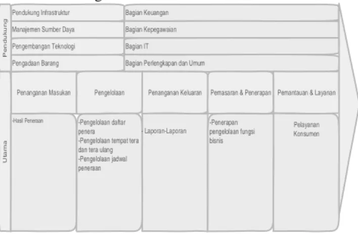 Gambar 5. Bagan Struktur Organisasi Balai  Kemetrologian Tasikmalaya   (sumber: Balai Kemetrologian Tasikmalaya)  4) Identifikasi Fungsi Bisnis 