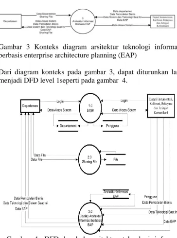 Gambar  3  Konteks  diagram  arsitektur  teknologi  informasi  berbasis enterprise architecture planning (EAP) 