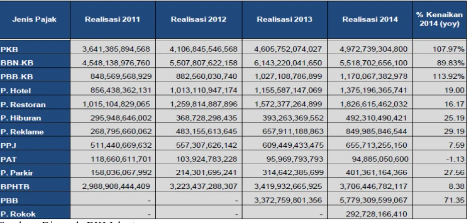 Tabel 3.2 Perkembangan Penerimaan APBD DKI Jakarta, 2012-2014 