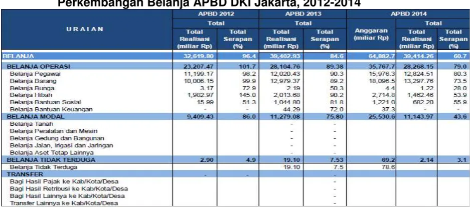 Tabel 3.3 Perkembangan Belanja APBD DKI Jakarta, 2012-2014 