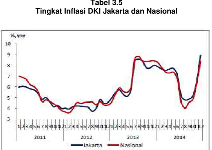 Tabel 3.5 Tingkat Inflasi DKI Jakarta dan Nasional 