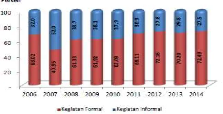 Tabel 3.10 Proporsi Tenaga Kerja Sektor Formal-Informal 