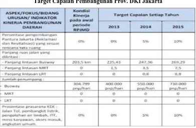 Tabel 8 Target Capaian Pembangunan Prov. DKI Jakarta 