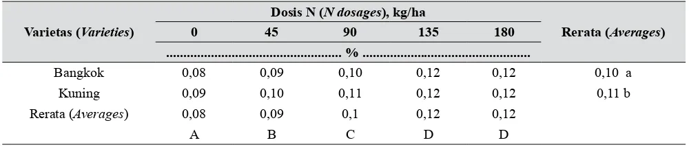 Tabel 2.  Pengaruh interaksi antara dosis pupuk N dan varietas bawang merah terhadap pH tanah Entisols (Interaction effect of N fertilizer dosages and shallots varieties soil pH of Entisols)