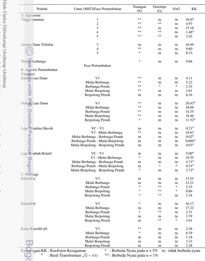 Tabel 1. Rekapitulasi Hasil Sidik Ragam Pengaruh Naungan, Genotipe,  dan  Interaksinya  terhadap  Karakter  Agronomi,  Analisis  Pertumbuhan  Tanaman dan Fisiologi 