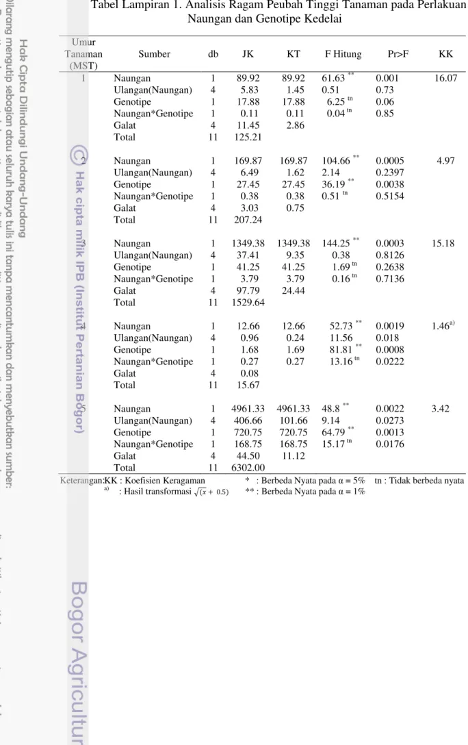 Tabel Lampiran 1. Analisis Ragam Peubah Tinggi Tanaman pada Perlakuan  Naungan dan Genotipe Kedelai