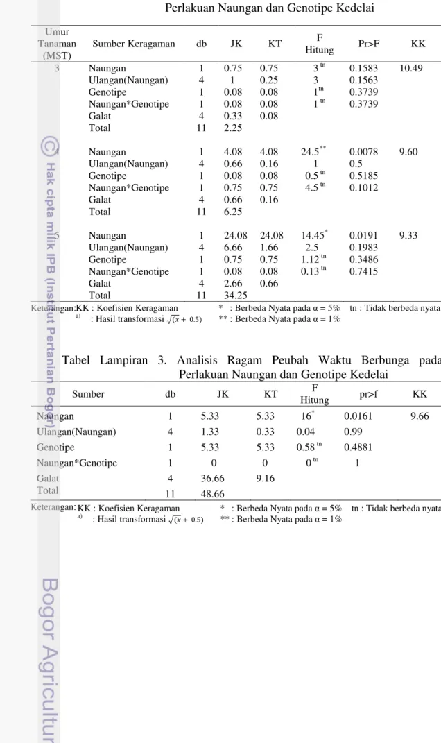 Tabel  Lampiran  2.  Analisis  Ragam  Peubah  Jumlah  Daun  Trifoliate  pada  Perlakuan Naungan dan Genotipe Kedelai