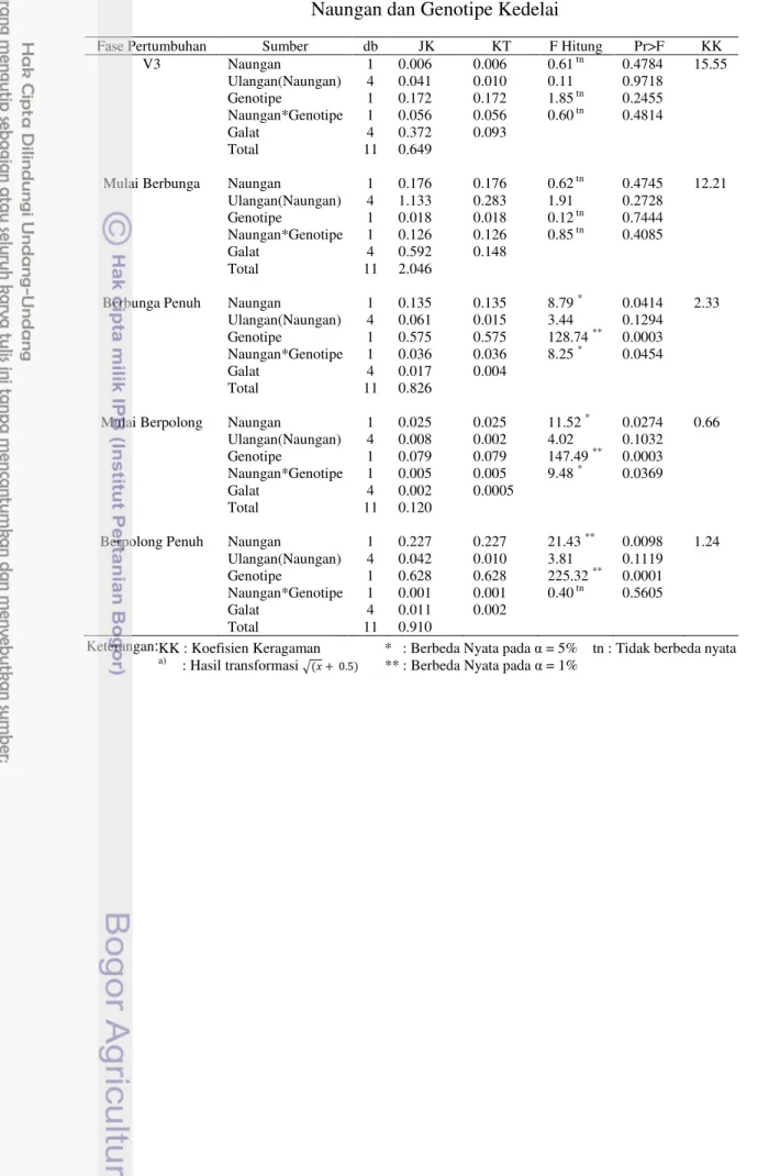 Tabel  Lampiran  4.  Analisis  Ragam  Peubah  Kolofil  a  pada  Perlakuan  Naungan dan Genotipe Kedelai