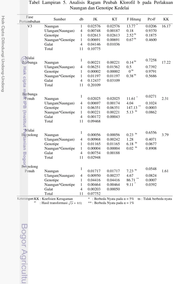 Tabel  Lampiran  5.  Analisis  Ragam  Peubah  Klorofil  b  pada  Perlakuan  Naungan dan Genotipe Kedelai