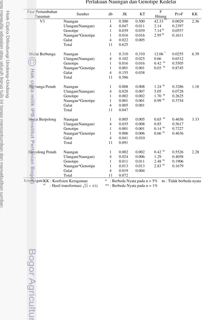 Tabel  Lampiran  6.  Analisis  Ragam  Peubah  Rasio  Klorofil  a/b  pada  Perlakuan Naungan dan Genotipe Kedelai