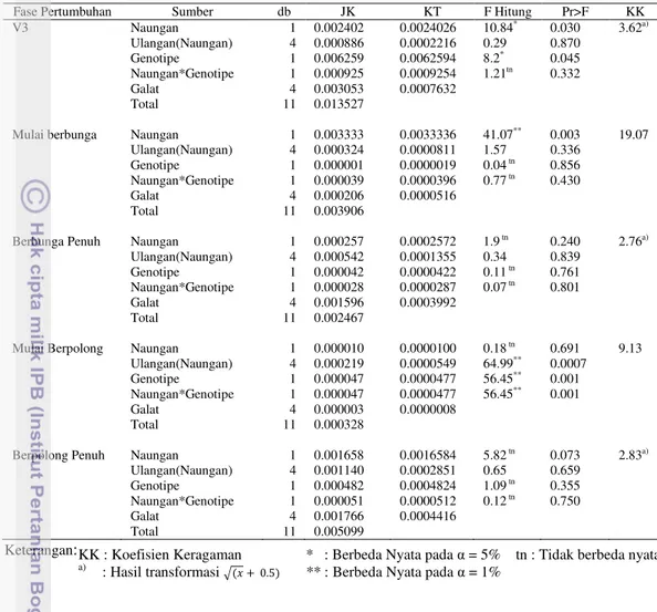 Tabel  Lampiran  8.  Analisis  Ragam  Peubah  Laju  Asimilasi  Bersih  pada  Perlakuan Naungan dan Genotipe
