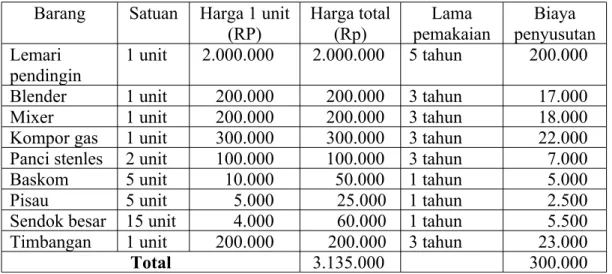 Tabel 1: Tabel biaya penyusutan alat Barang Satuan Harga 1 unit 