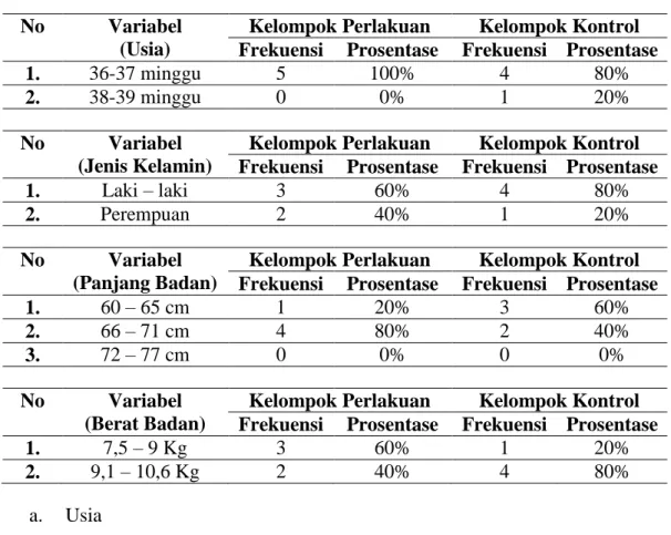 Tabel 4.1 Distribusi responden berdasarkan usia, jenis kelamin,  panjang badan dan berat badan