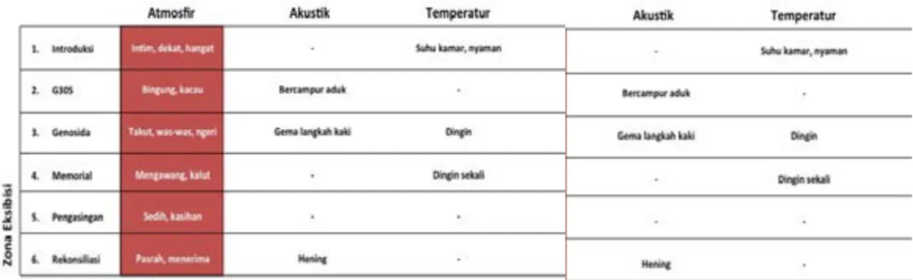 Tabel 2: Konsep Atmosfir setiap Zona Eksibisi