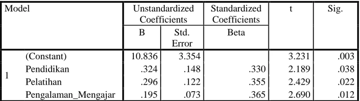 Tabel 4. Regresi Linear Berganda  Coefficients a Model  Unstandardized  Coefficients  Standardized Coefficients  t  Sig