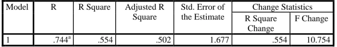 Tabel 7.  Koefisien Determinasi  Model Summary b Model  R  R Square  Adjusted R 