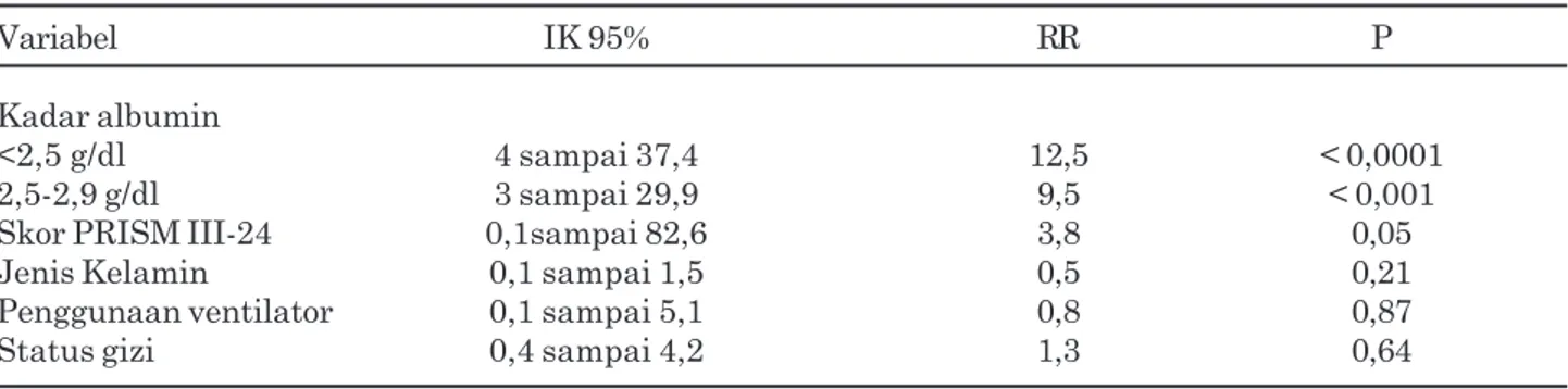 Tabel 3. Analisis multivariat beberapa variabel yang berhubungan dengan mortalitas