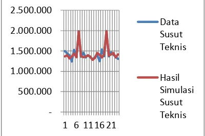 Gambar 10. Grafik Perbandingan Susut Teknis PLN Rayon  Pamekasan Dengan Hasil Simulasi Periode Januari 2011 Sampai Desember 2012 