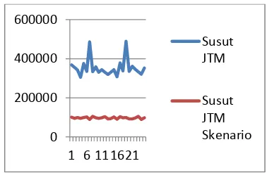 Gambar 12.Grafik Perbandingan Susut JTM PLN 