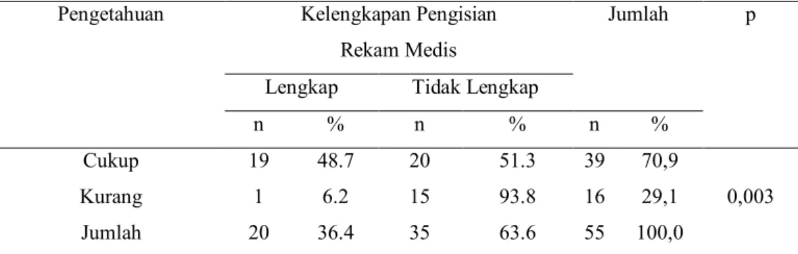 Tabel  2.  Hubungan  Pengetahuan    dengan    Kelengkapan  Pengisian  Rekam  Medik di RSUD Padjonga Dg