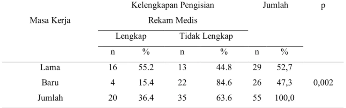 Tabel 5.Variabel  yang  Paling Dominan terhadap  Kelengkapan Pengisian Rekam  Medik di RSUD Padjonga Dg