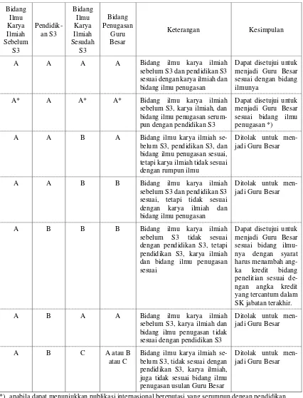 Tabel 2.5. Matriks Keterkaitan Bidang Ilmu S3, Bidang Ilmu Karya Ilmiah dengan Bidang Ilmu Penugasan Guru Besar