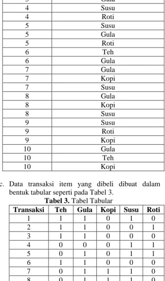 Tabel 1. Tabel Transaksi  Transaksi  Item yang di beli 