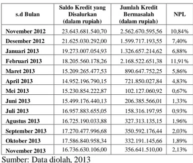 Tabel 2.   Persentase  Non  Performing  Loan  (NPL)  KUR  Bank  Jatim  Cabang  Mojokerto  periode  November  2012  s.d  November  2013 