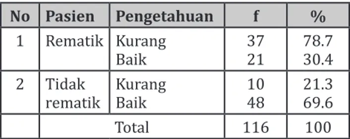 Tabel  2. Distribusi Persentase  Pengetahuan  pada Pasien Lansia di Puskesmas Cicalengka  Kabupaten Bandung Tahun 2014 (n=116)