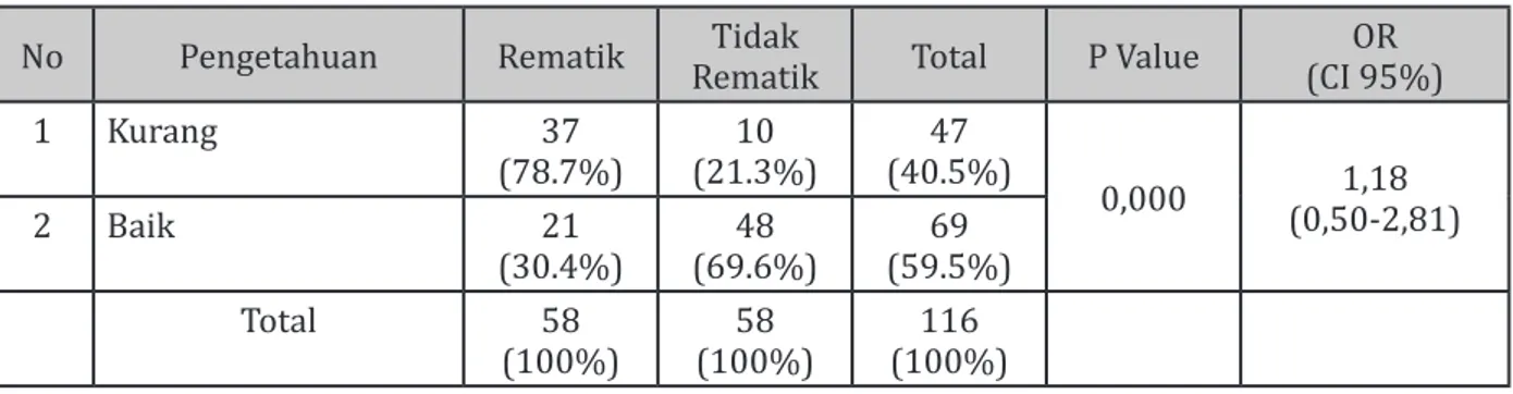 Tabel 6. Tabel Silang Hubungan Diit Makanan dengan Kejadian Rematik pada Lansia di Puskesmas  Cicalengka Kabupaten Bandung Tahun 2014 (n=116)