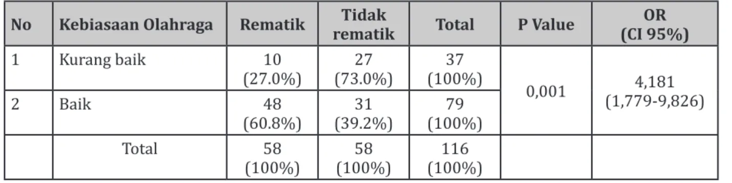Tabel 7. Tabel Silang  Hubungan Kebiasaan Olahraga dengan Kejadian Rematik pada Lansia di Puskesmas  Cicalengka Kabupaten Bandung Tahun 2014 (n=116)