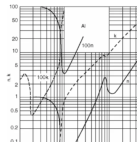 Figure 4.2.2  Reflectance and absorptance (A) for aluminum