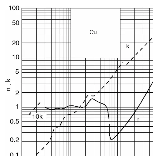 Figure 4.2.4  Reflectance and absorptance (A) for copper calculated