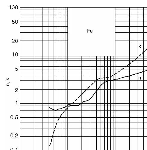 Figure 4.2.10  Reflectance and absorptance (A) for iron calculated fornormal incidence from the data of Figure 4.2.9