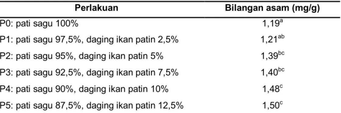 Tabel 3. Rata-rata kadar protein mi instan sagu (%) 