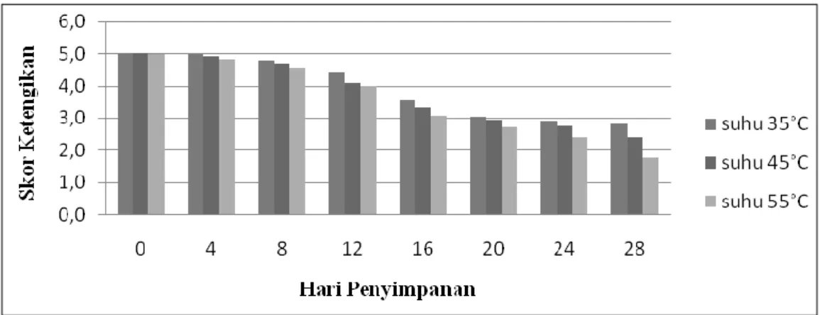 Gambar 1 menunjukkan adanya penurunan skor  ketengikan  selama  penyimpanan  yang  berkisar  antara  5,0 (normal/tidak tengik) – 2,0 (bau tengik tercium kuat)