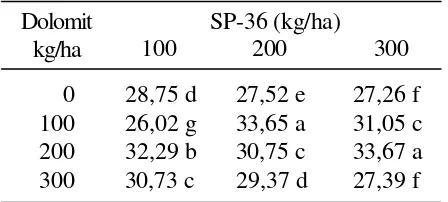 Tabel 3. Analisis DMRT dari perlakuan dosis SP-36 terhadap berat polong kering