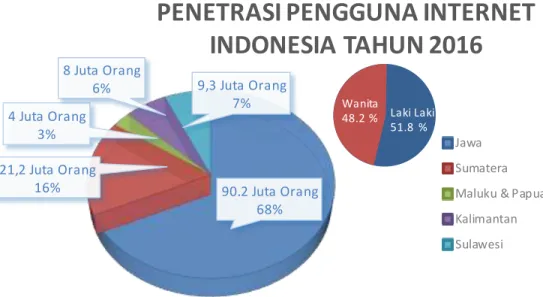 Gambar  1.2 Data Pengguna  Internet  di Indonesia 