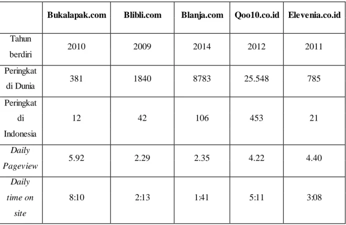 Tabel  1.2  menunjukkan  analisis  data  lima  marketplace  terbaik  di  Indonesia  (Lukman  dalam  Techinasia.com,  2016)