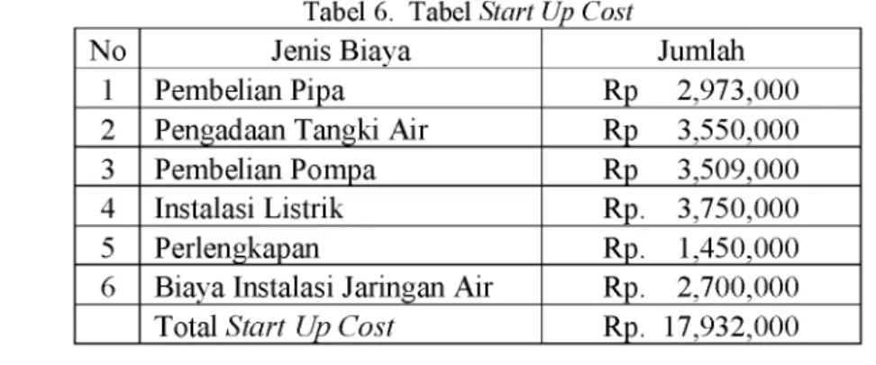 Tabel 6.  Tabel Start Up Cost