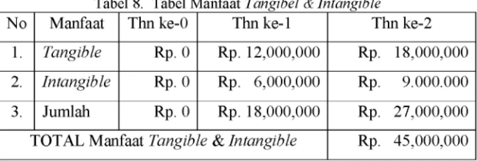 Tabel 8.  Tabel Manfaat Tangibel &amp; Intangible